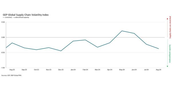 GEP GLOBAL SUPPLY CHAIN VOLATILITY INDEX