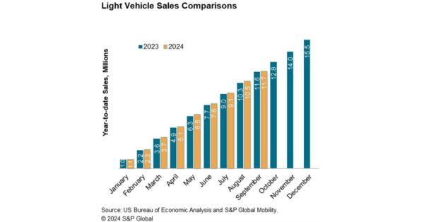 S&P Global Mobility: September U.S. auto sales