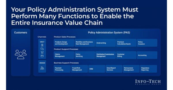 Insurance Providers Can Meet Business and Customer Needs With AI-Enabled PAS, Says Info-Tech Research Group