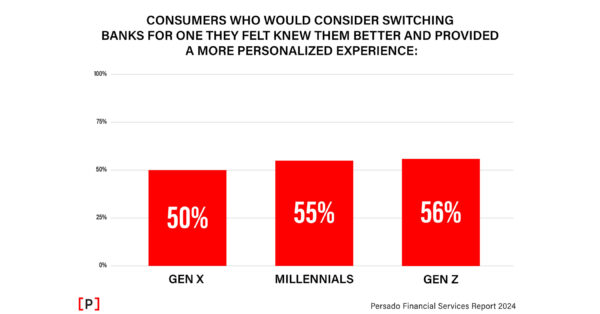 Study Finds Most Consumers View Bank Marketing as Impersonal and Unengaging