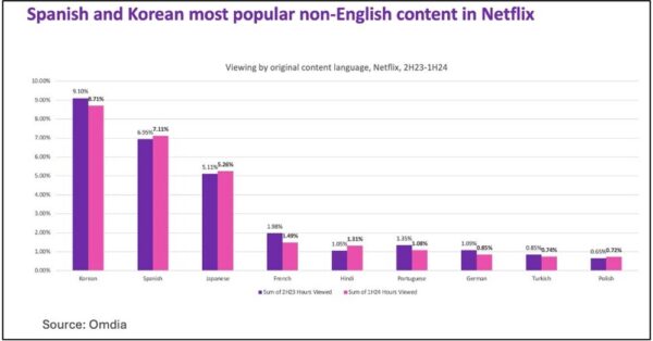 Korean and Spanish content dominate Netflix’s non-English viewing, capturing 16% of global viewing