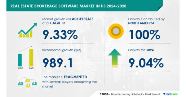 US Real Estate Brokerage Software Market to grow by USD 989.1 Million from 2024-2028, driven by brokers’ focus on efficiency and client services, with AI’s impact on trends