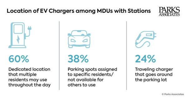 32% of Multifamily Owners and Operators Plan on Deploying, Upgrading, or Replacing EV Charging Stations Within the Next 12 Months
