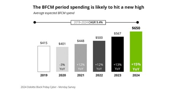 Black Friday-Cyber Monday Spending Expected to Reach New Highs