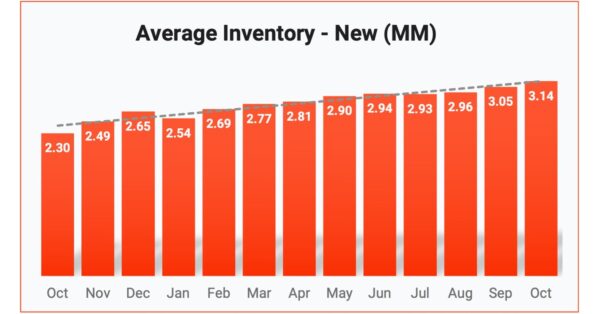 NEW VEHICLE INVENTORY HITS 3.14 MILLION UNITS, JUMPING BY 3% IN EACH OF THE PAST TWO MONTHS