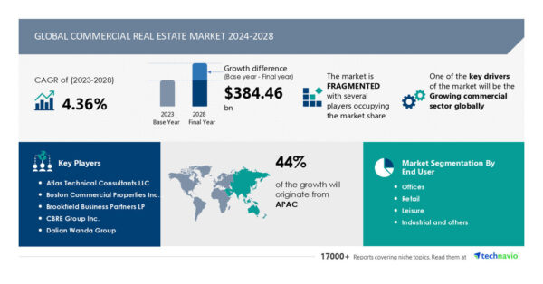 Commercial Real Estate Market to Grow by USD 384.46 Billion (2024-2028); Global Commercial Sector Growth Boosting Market, AI Driving Transformation