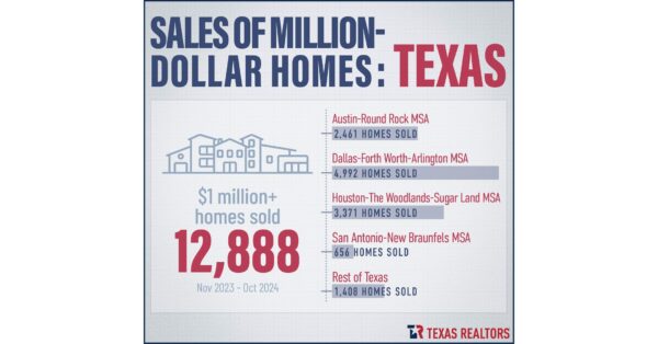 Million-Dollar+ Home Sales in Texas Increased by 10% in 2024