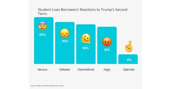 Student Loan Borrowers Fear What Trump’s Second Term Means for Their Debt