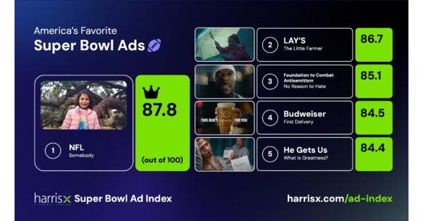 HarrisX Ad Index Rating Platform Shows NFL’s “Somebody” is America’s Favorite Super Bowl 2025 Ad