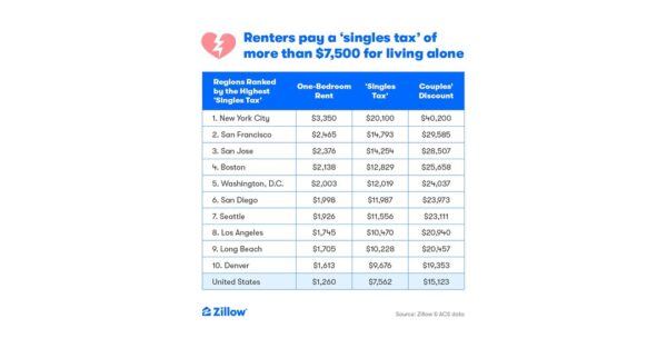 The price of independence is rising as the ‘singles tax’ tops $7,500