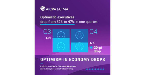 Business Executives’ Outlook on U.S. Economy Fades Amid Tariff and Inflation Worries, AICPA & CIMA Survey Finds