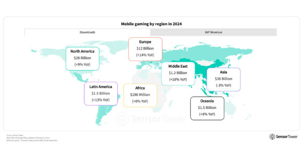 Mobile Gaming Rebounds in 2024 as Player Engagement and Spending Reach New Highs