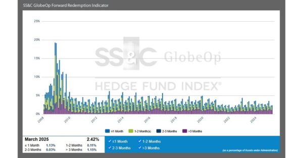 SS&C GlobeOp Forward Redemption Indicator