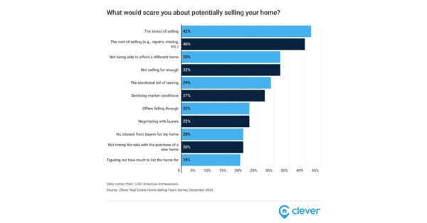 9 in 10 Homeowners Fear Selling — With Homes Lingering 69 Days in the Slowest Market