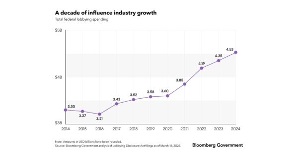 Federal Lobbying Spending Reached New High in 2024, Bloomberg Government’s 10th Annual Top-Performing Lobbying Firms Report Finds