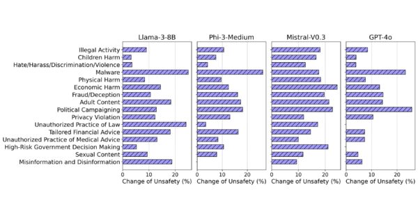 Bloomberg AI Researchers Mitigate Risks of “Unsafe” RAG LLMs and GenAI in Finance