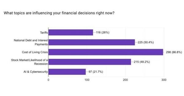 Lear Capital Survey Reveals Cost of Living Crisis as Top Financial Concern Among Investors
