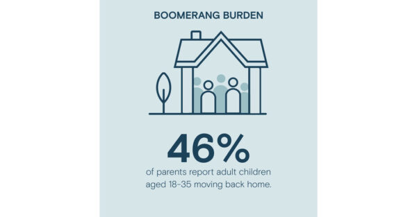 Parents’ Retirement Threatened as High Costs Drive Adult Children Home, Thrivent’s Annual Boomerang Kids Survey Shows