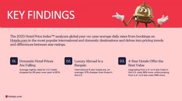 HOTELS.COM 2025 HOTEL PRICE INDEX REVEALS THE BEST VALUE STAYS, 4-STAR SWEET SPOTS, AND WHERE PRICES ARE FALLING