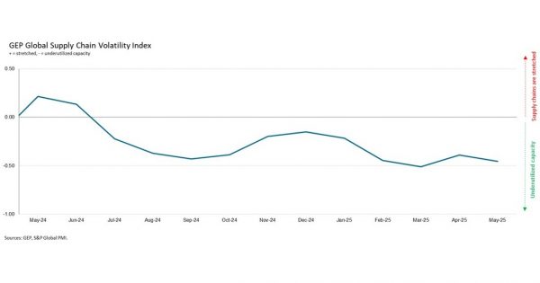 GEP GLOBAL SUPPLY CHAIN VOLATILITY INDEX